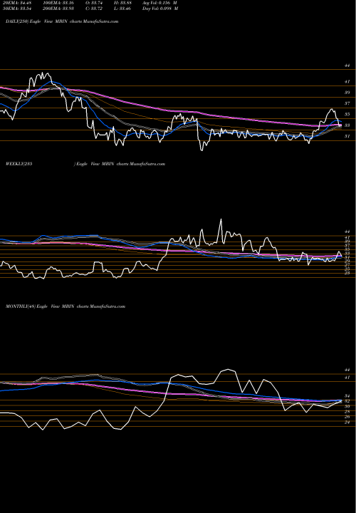 Trend of Merchants Bancorp MBIN TrendLines Merchants Bancorp MBIN share USA Stock Exchange 