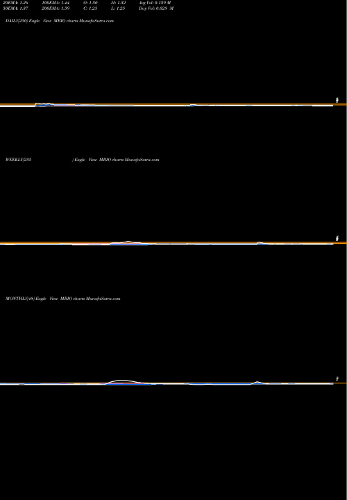 Trend of Mustang Bio MBIO TrendLines Mustang Bio, Inc. MBIO share USA Stock Exchange 