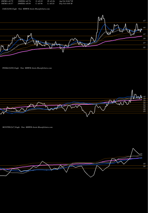 Trend of Mercantile Bank MBWM TrendLines Mercantile Bank Corporation MBWM share USA Stock Exchange 