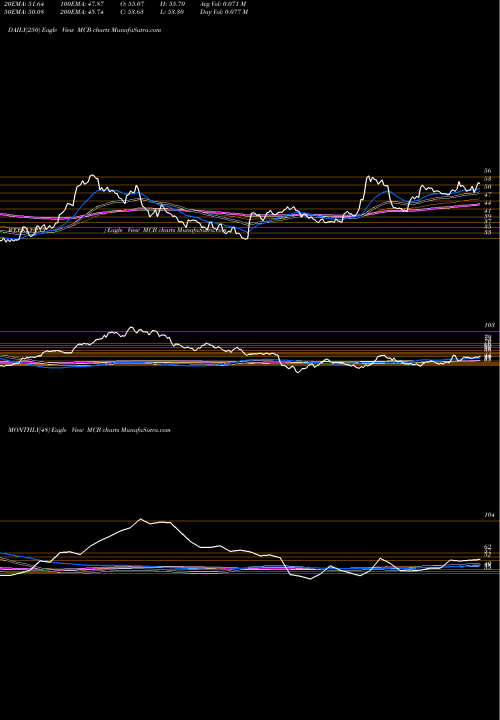 Trend of Metropolitan Bank MCB TrendLines Metropolitan Bank Holding Corp. MCB share USA Stock Exchange 