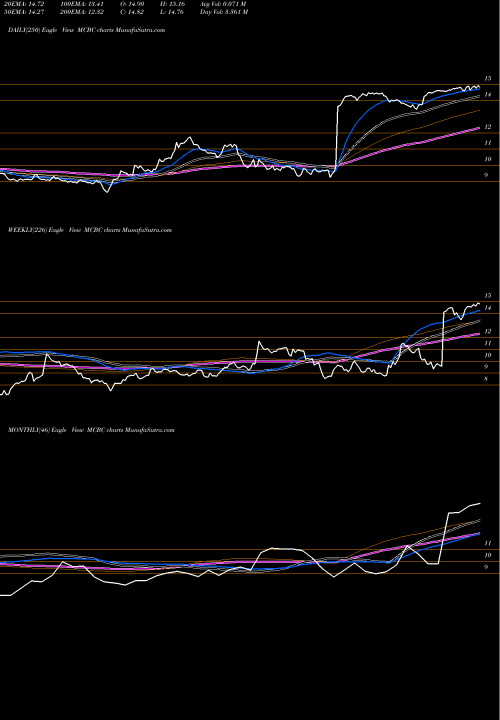 Trend of Macatawa Bank MCBC TrendLines Macatawa Bank Corporation MCBC share USA Stock Exchange 