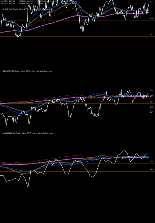 Trend of Mcdonald S MCD TrendLines McDonald's Corporation MCD share USA Stock Exchange 