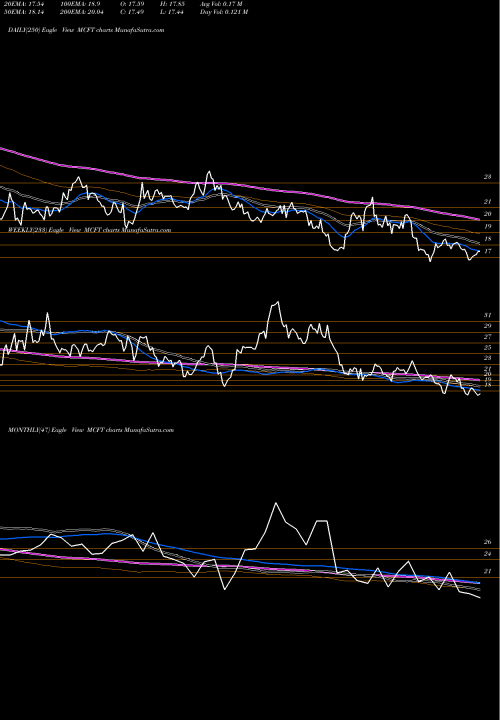 Trend of Mastercraft Boat MCFT TrendLines MasterCraft Boat Holdings, Inc. MCFT share USA Stock Exchange 