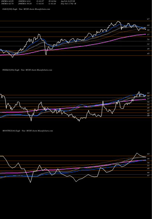 Trend of Ishares Msci MCHI TrendLines IShares MSCI China ETF MCHI share USA Stock Exchange 