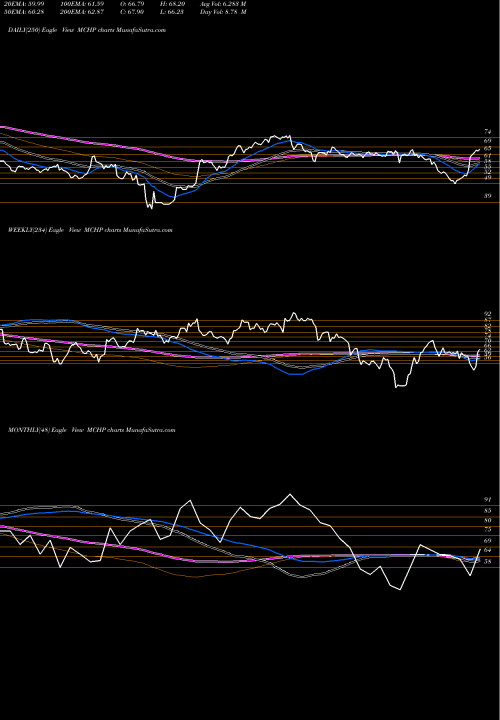 Trend of Microchip Technology MCHP TrendLines Microchip Technology Incorporated MCHP share USA Stock Exchange 