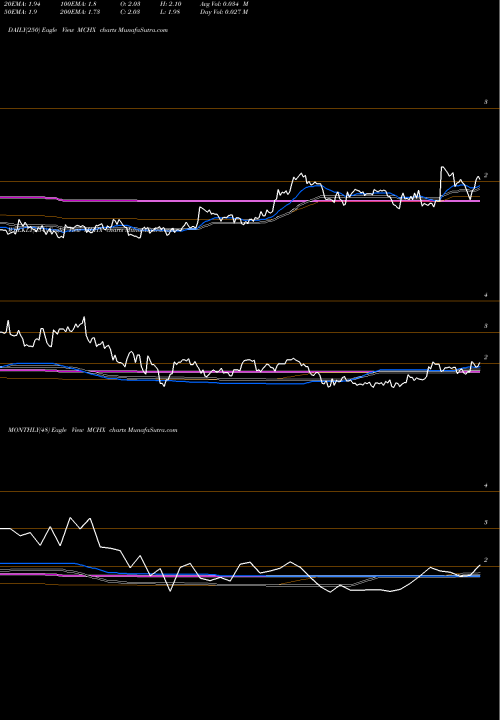 Trend of Marchex Inc MCHX TrendLines Marchex, Inc. MCHX share USA Stock Exchange 