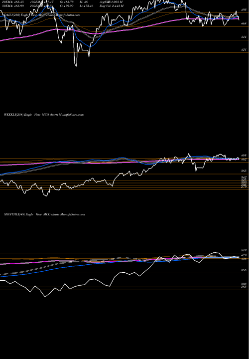 Trend of Moody S MCO TrendLines Moody's Corporation MCO share USA Stock Exchange 