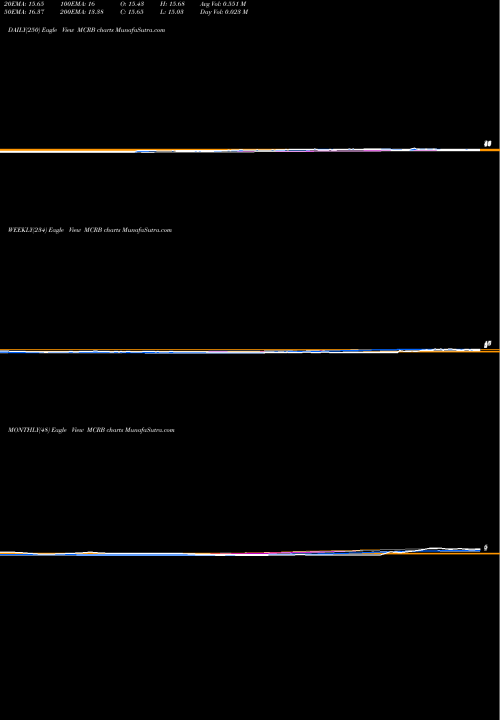 Trend of Seres Therapeutics MCRB TrendLines Seres Therapeutics, Inc. MCRB share USA Stock Exchange 