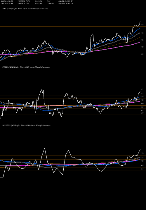 Trend of Monarch Casino MCRI TrendLines Monarch Casino & Resort, Inc. MCRI share USA Stock Exchange 