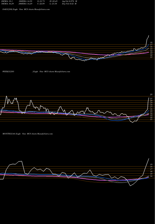 Trend of Marcus Corporation MCS TrendLines Marcus Corporation (The) MCS share USA Stock Exchange 