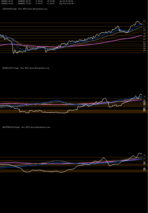 Trend of Mercury General MCY TrendLines Mercury General Corporation MCY share USA Stock Exchange 