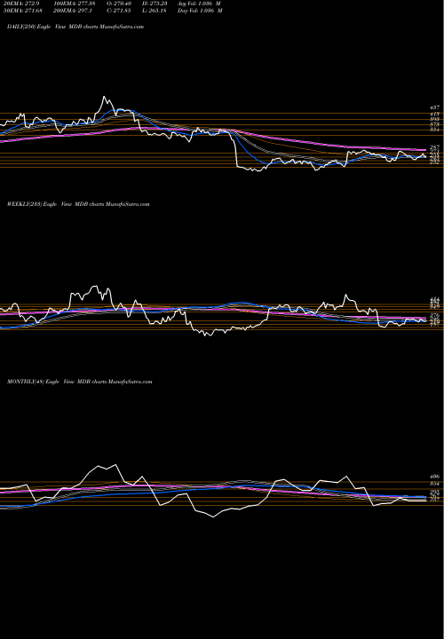 Trend of Mongodb Inc MDB TrendLines MongoDB, Inc. MDB share USA Stock Exchange 