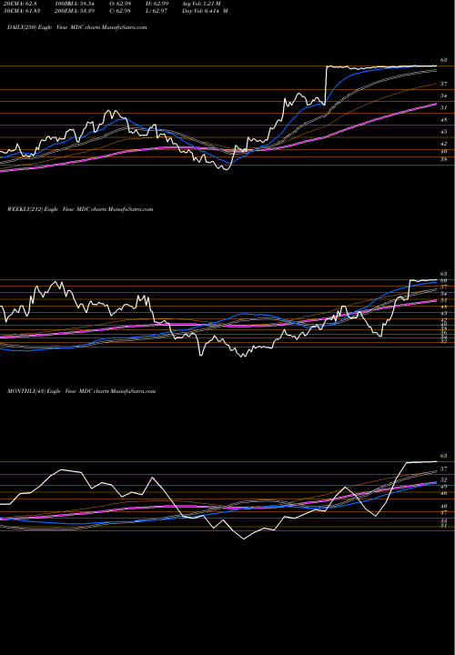 Trend of M D MDC TrendLines M.D.C. Holdings, Inc. MDC share USA Stock Exchange 