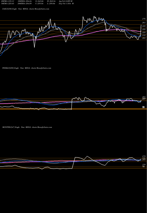 Trend of Madrigal Pharmaceuticals MDGL TrendLines Madrigal Pharmaceuticals, Inc. MDGL share USA Stock Exchange 