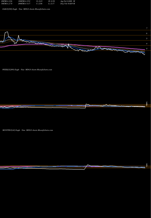 Trend of Medigus MDGS TrendLines Medigus Ltd. MDGS share USA Stock Exchange 