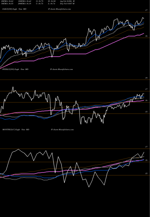 Trend of First Trust MDIV TrendLines First Trust Multi-Asset Diversified Income Index Fund MDIV share USA Stock Exchange 