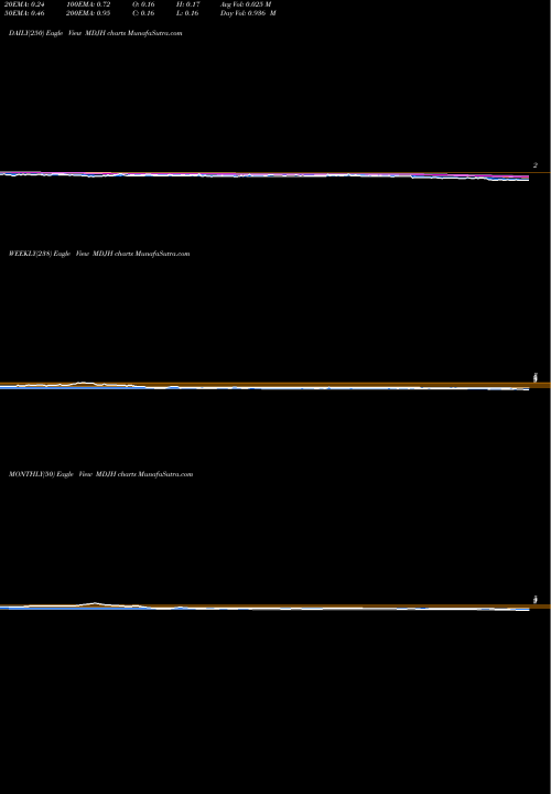 Trend of Mdjm MDJH TrendLines MDJM LTD MDJH share USA Stock Exchange 