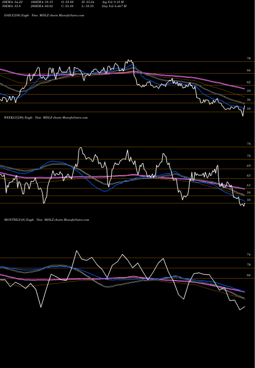 Trend of Mondelez International MDLZ TrendLines Mondelez International, Inc. MDLZ share USA Stock Exchange 