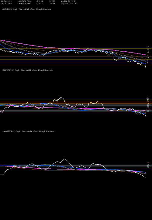 Trend of Allscripts Healthcare MDRX TrendLines Allscripts Healthcare Solutions, Inc. MDRX share USA Stock Exchange 