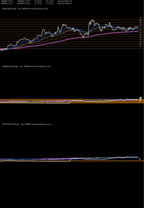 Trend of Mediwound MDWD TrendLines MediWound Ltd. MDWD share USA Stock Exchange 