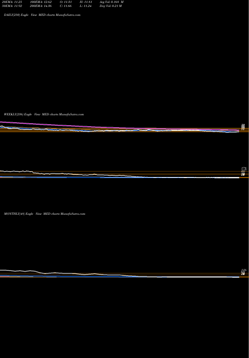 Trend of Medifast Inc MED TrendLines MEDIFAST INC MED share USA Stock Exchange 