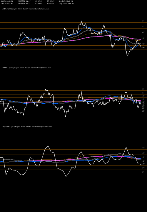 Trend of Methanex Corporation MEOH TrendLines Methanex Corporation MEOH share USA Stock Exchange 