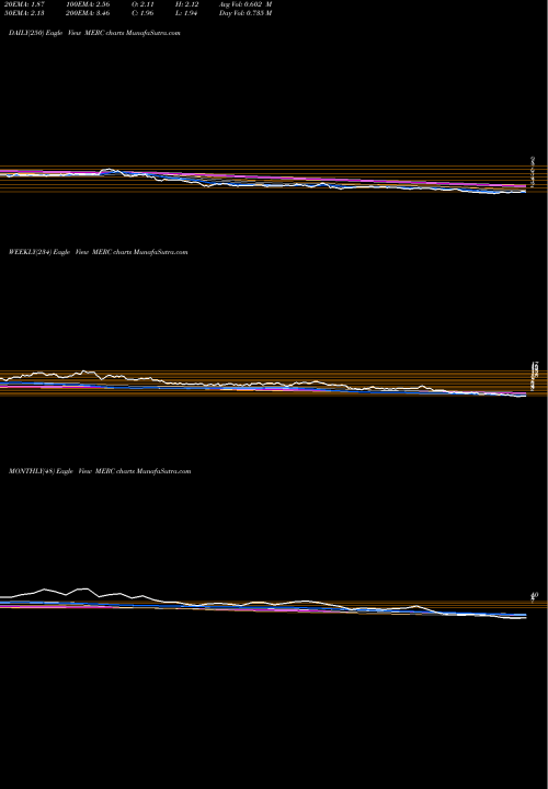 Trend of Mercer International MERC TrendLines Mercer International Inc. MERC share USA Stock Exchange 