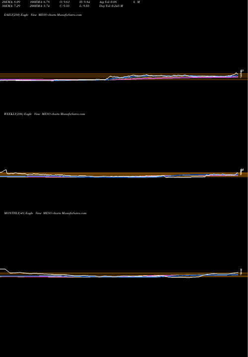 Trend of Mesoblast MESO TrendLines Mesoblast Limited MESO share USA Stock Exchange 