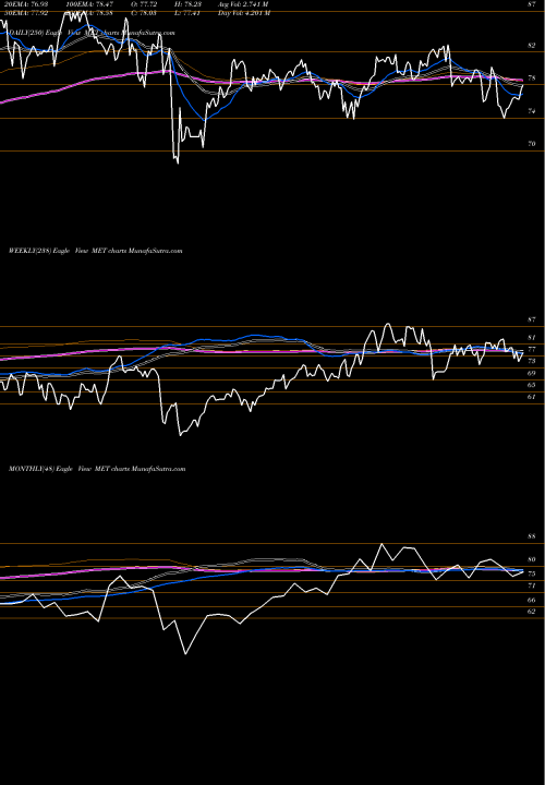 Trend of Metlife Inc MET TrendLines MetLife, Inc. MET share USA Stock Exchange 