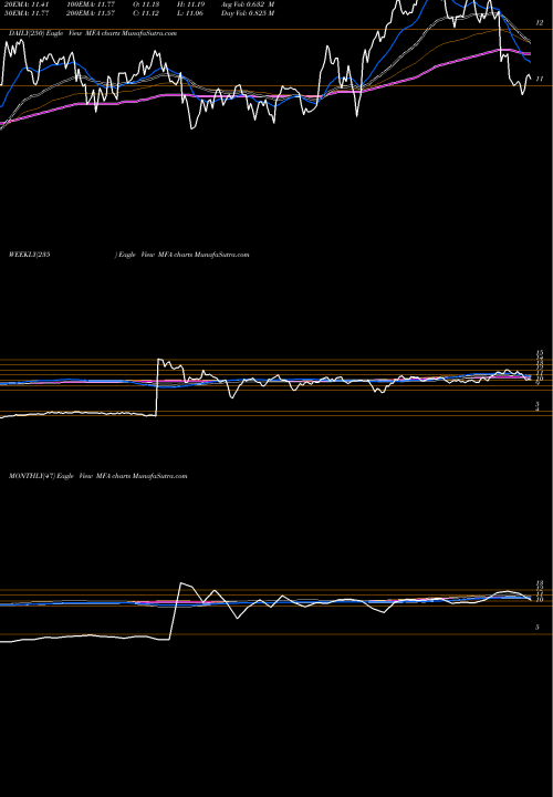 Trend of Mfa Financial MFA TrendLines MFA Financial, Inc. MFA share USA Stock Exchange 