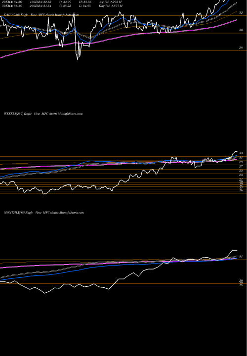 Trend of Manulife Financial MFC TrendLines Manulife Financial Corp MFC share USA Stock Exchange 