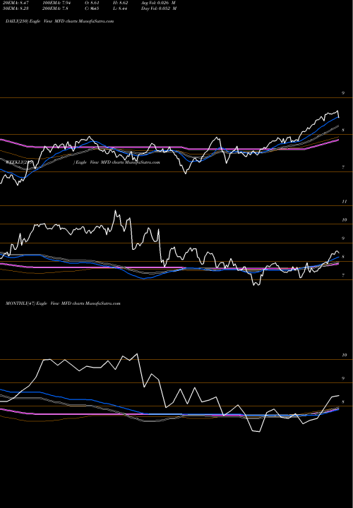 Trend of Macquarie First MFD TrendLines Macquarie First Trust Global MFD share USA Stock Exchange 