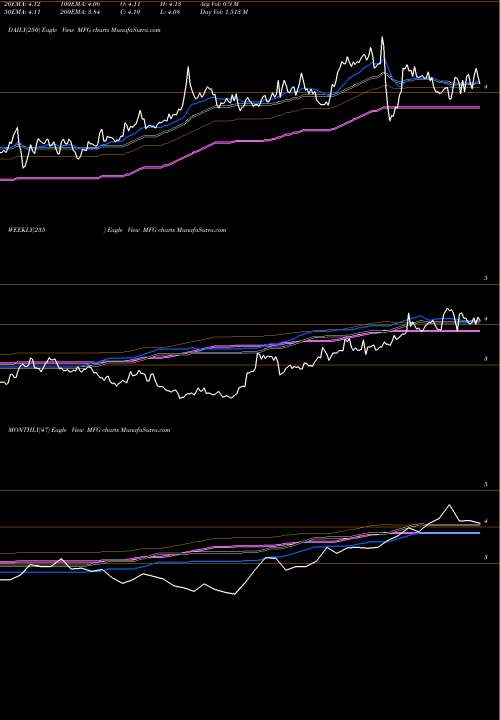 Trend of Mizuho Financial MFG TrendLines Mizuho Financial Group, Inc. MFG share USA Stock Exchange 