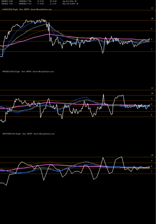 Trend of Medallion Financial MFIN TrendLines Medallion Financial Corp. MFIN share USA Stock Exchange 