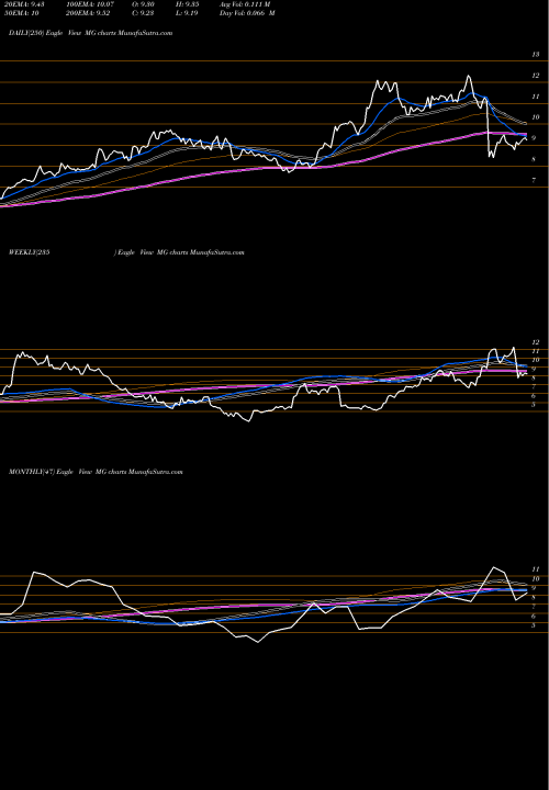 Trend of Mistras Group MG TrendLines Mistras Group Inc MG share USA Stock Exchange 