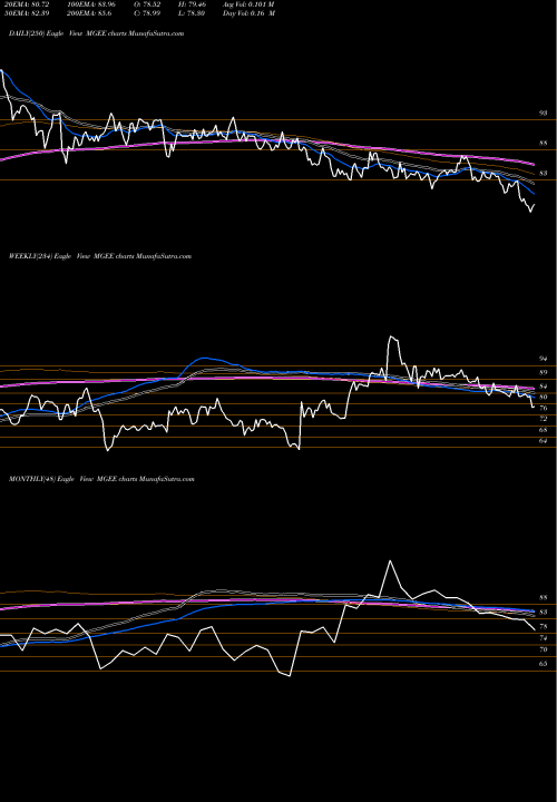 Trend of Mge Energy MGEE TrendLines MGE Energy Inc. MGEE share USA Stock Exchange 