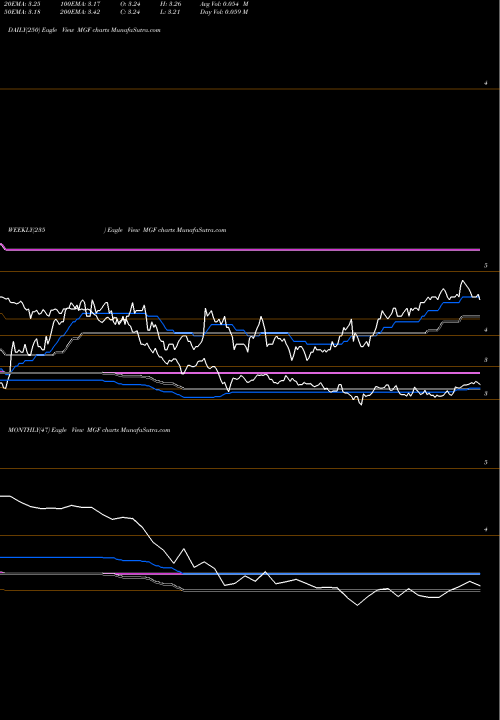 Trend of Mfs Government MGF TrendLines MFS Government Markets Income Trust MGF share USA Stock Exchange 