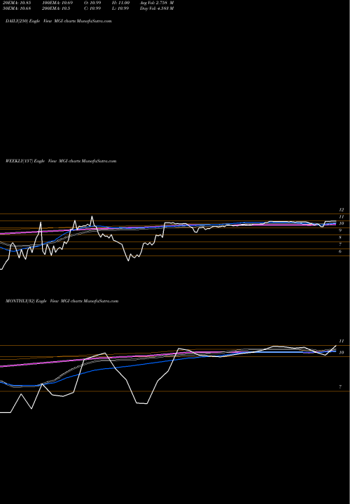 Trend of Moneygram International MGI TrendLines Moneygram International, Inc. MGI share USA Stock Exchange 