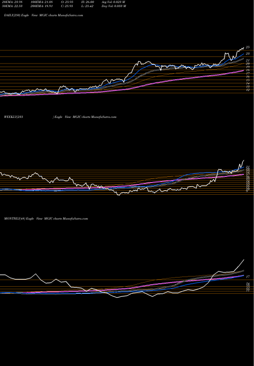 Trend of Magic Software MGIC TrendLines Magic Software Enterprises Ltd. MGIC share USA Stock Exchange 