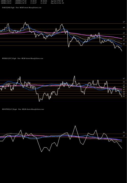 Trend of Mgm Resorts MGM TrendLines MGM Resorts International MGM share USA Stock Exchange 