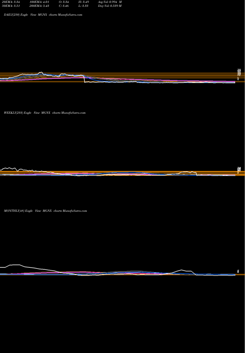 Trend of Macrogenics Inc MGNX TrendLines MacroGenics, Inc. MGNX share USA Stock Exchange 