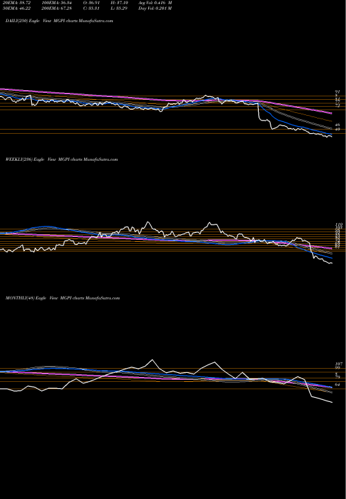 Trend of Mgp Ingredients MGPI TrendLines MGP Ingredients, Inc. MGPI share USA Stock Exchange 