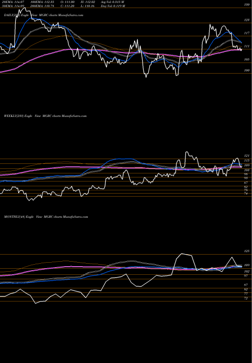 Trend of Mcgrath Rentcorp MGRC TrendLines McGrath RentCorp MGRC share USA Stock Exchange 