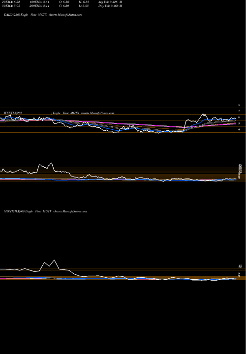 Trend of Meiragtx Holdings MGTX TrendLines MeiraGTx Holdings Plc MGTX share USA Stock Exchange 