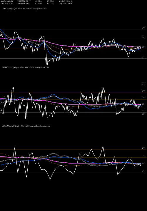 Trend of Magnolia Oil MGY TrendLines Magnolia Oil & Gas Corporation MGY share USA Stock Exchange 