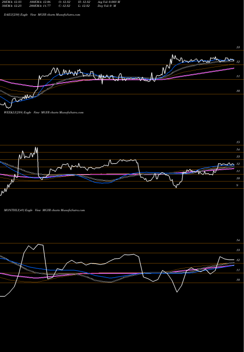 Trend of Magyar Bancorp MGYR TrendLines Magyar Bancorp, Inc. MGYR share USA Stock Exchange 