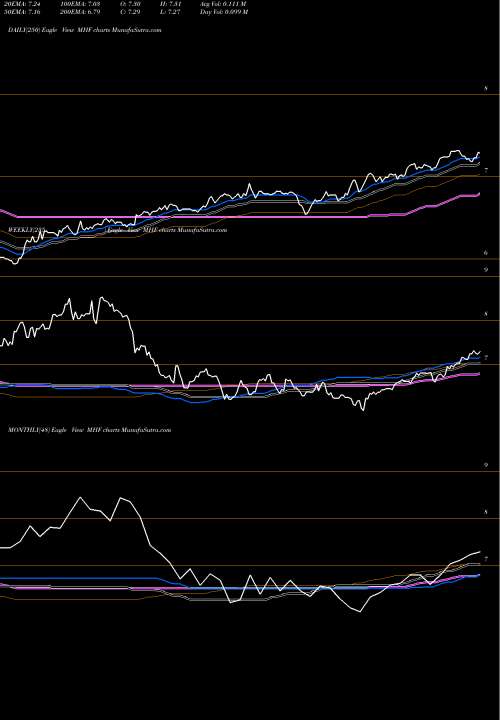 Trend of Western Asset MHF TrendLines Western Asset Municipal High Income Fund, Inc. MHF share USA Stock Exchange 