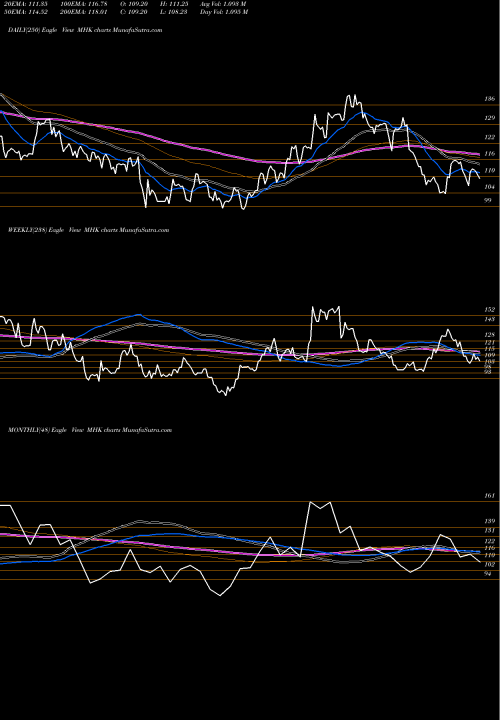 Trend of Mohawk Industries MHK TrendLines Mohawk Industries, Inc. MHK share USA Stock Exchange 