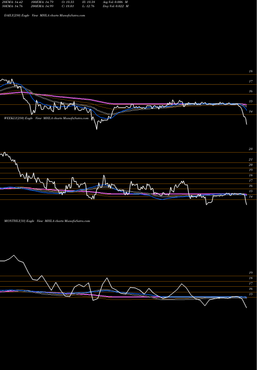 Trend of Maiden Holdings MHLA TrendLines Maiden Holdings, Ltd. MHLA share USA Stock Exchange 