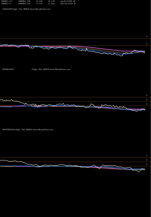 Trend of Maiden Holdings MHLD TrendLines Maiden Holdings, Ltd. MHLD share USA Stock Exchange 
